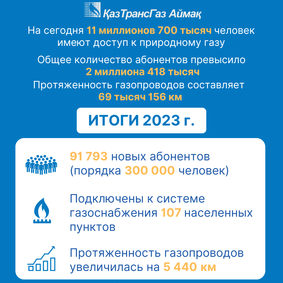 You are currently viewing KazTransGas Aimak JSC: results of 2023